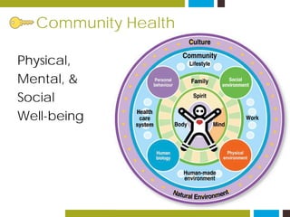 Community Health
Physical,
Mental, &
Social
Well-being
 