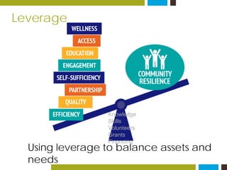 Leverage
Using leverage to balance assets and
needs
Knowledge
Skills
Volunteers
Grants
Financing
 