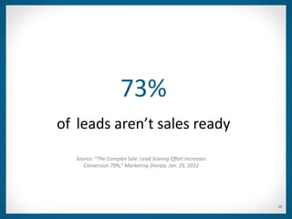 73%
of leads aren’t sales ready
   Source: “The Complex Sale: Lead Scoring Effort Increases
      Conversion 79%,” Marketing Sherpa, Jan. 25, 2012




                                                              20
 