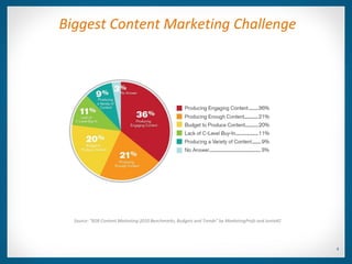 Biggest Content Marketing Challenge




  Source: “B2B Content Marketing:2010 Benchmarks, Budgets and Trends” by MarketingProfs and Junta42




                                                                                                      4
 