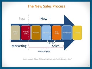 The New Sales Process




Source: Ardath Albee, “eMarketing Strategies for the Complex Sale”


                                                                     8
 