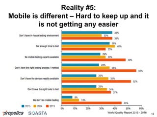 Reality #5:
Mobile is different – Hard to keep up and it
is not getting any easier
12
World Quality Report 2015 - 2016
 