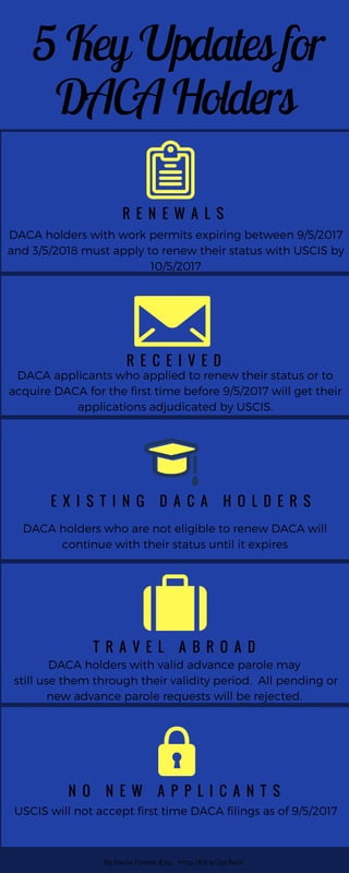 5KeyUpdatesfor
DACAHolders
R E N E W A L S
DACA holders with work permits expiring between 9/5/2017
and 3/5/2018 must apply to renew their status with USCIS by
10/5/2017
By Paula Forero, Esq.   http://bit.ly/2gLfauV 
R E C E I V E D
DACA applicants who applied to renew their status or to
acquire DACA for the first time before 9/5/2017 will get their
applications adjudicated by USCIS.
T R A V E L A B R O A D
DACA holders with valid advance parole may
still use them through their validity period.  All pending or
new advance parole requests will be rejected. 
N O N E W A P P L I C A N T S
USCIS will not accept first time DACA filings as of 9/5/2017
E X I S T I N G D A C A H O L D E R S
DACA holders who are not eligible to renew DACA will
continue with their status until it expires
 