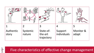 Five characteristics of effective change management
1
Authentic
story
2
Systemic
nature
3
State-of-
the-art
trajectory
4
Support
individuals
5
Monitor &
adapt
 