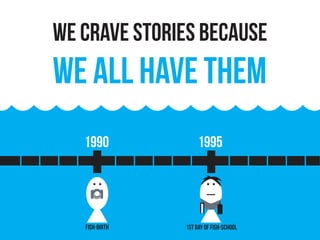 1990 1995
Fish-birth 1st day of fish-school
we crave stories because
we all have them
 