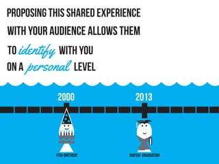 2000 2013
Fish-birthday BIGFISH graduation
proposing this shared experience
with your audience allows them
to identify wit...