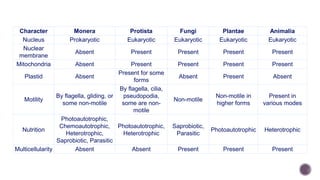 Character Monera Protista Fungi Plantae Animalia
Nucleus Prokaryotic Eukaryotic Eukaryotic Eukaryotic Eukaryotic
Nuclear
membrane
Absent Present Present Present Present
Mitochondria Absent Present Present Present Present
Plastid Absent
Present for some
forms
Absent Present Absent
Motility
By flagella, gliding, or
some non-motile
By flagella, cilia,
pseudopodia,
some are non-
motile
Non-motile
Non-motile in
higher forms
Present in
various modes
Nutrition
Photoautotrophic,
Chemoautotrophic,
Heterotrophic,
Saprobiotic, Parasitic
Photoautotrophic,
Heterotrophic
Saprobiotic,
Parasitic
Photoautotrophic Heterotrophic
Multicellularity Absent Absent Present Present Present
 