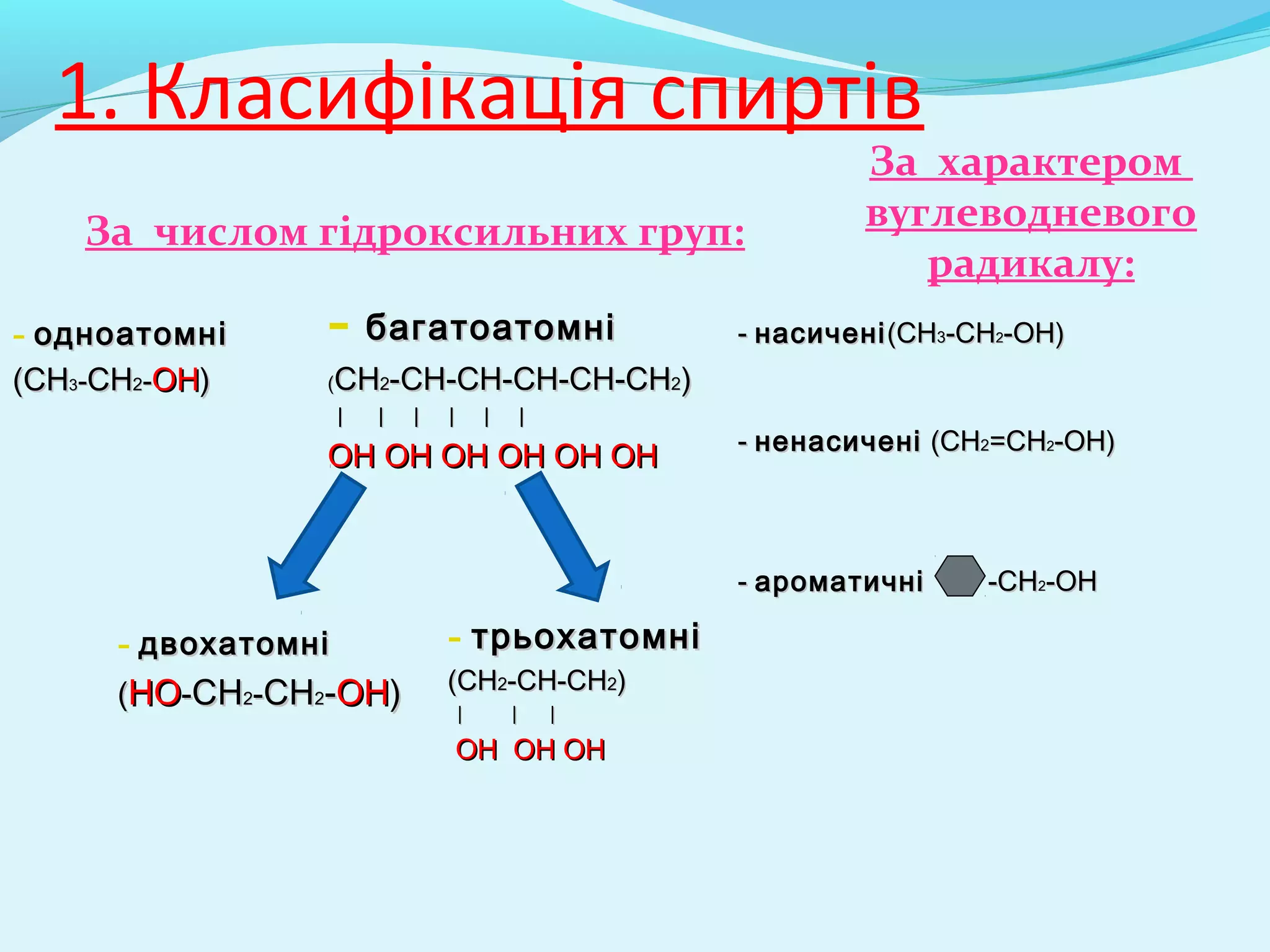 1. Класифікація спиртів 
За числом гідроксильних груп: 
- ооддннооааттооммнніі 
((ССНН33--CCHH22--ООНН)) 
- ббааггааттооааттооммнніі 
((ССНН22--ССНН--ССНН--CCHH--CCHH--ССНН22)) 
|| || || || || || 
ООНН ООНН ООНН ООНН OOHH OOHH 
- ддввооххааттооммнніі 
((ННОО--ССНН22--ССНН22--ООНН)) 
- ттррььооххааттооммнніі 
((ССНН22--ССНН--ССНН22)) 
|| || || 
ООНН ООНН ООНН 
За характером 
вуглеводневого 
радикалу: 
-- ннаассииччеенніі((ССНН33--ССНН22--ООНН)) 
-- ннееннаассииччеенніі ((ССНН22==ССНН22--ООНН)) 
-- ааррооммааттииччнніі --ССНН22--ООНН 
 