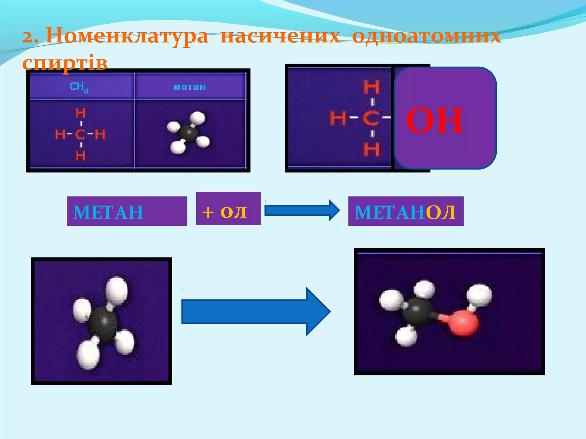 2. Номенклатура насичених одноатомних 
спиртів 
ОН 
МЕТАН + ол МЕТАНОЛ 
 