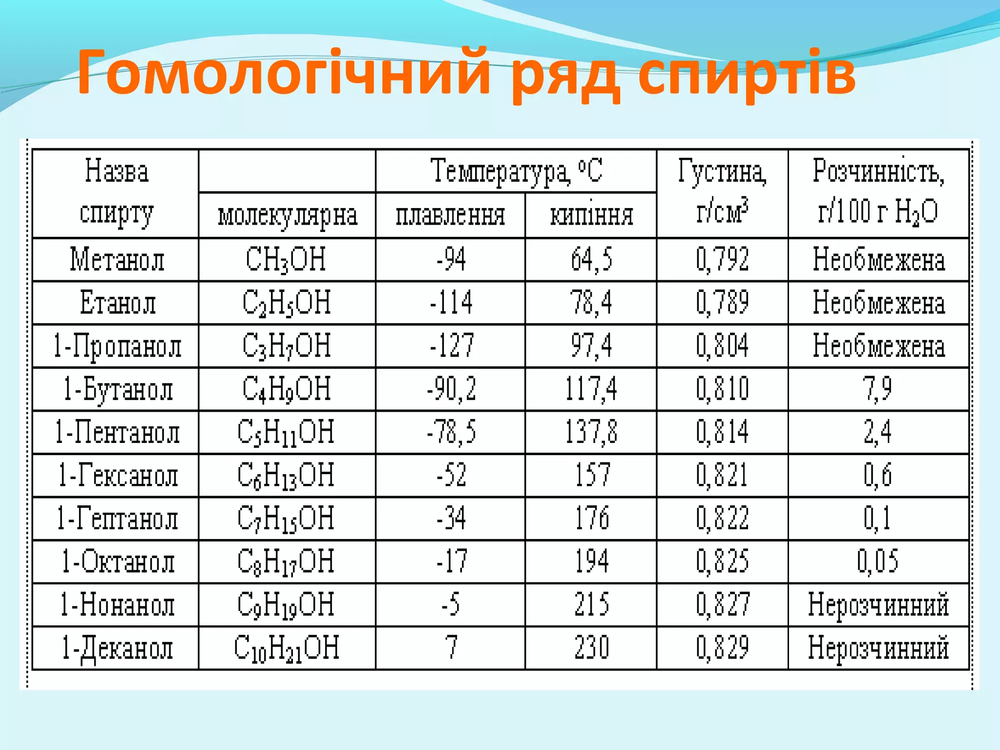 Гомологічний ряд спиртів 
 