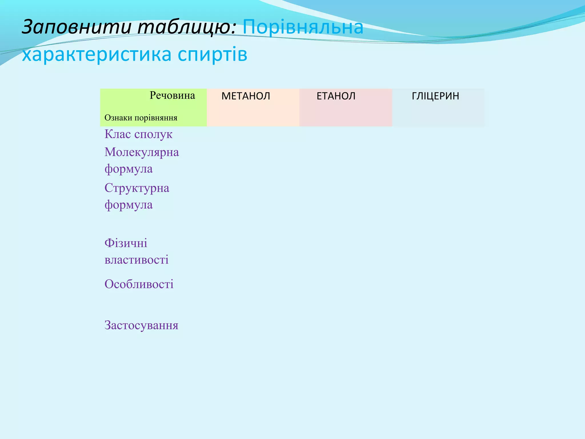 Заповнити таблицю: Порівняльна 
характеристика спиртів 
Речовина 
Ознаки порівняння 
МЕТАНОЛ ЕТАНОЛ ГЛІЦЕРИН 
Клас сполук 
Молекулярна 
формула 
Структурна 
формула 
Фізичні 
властивості 
Особливості 
Застосування 
 