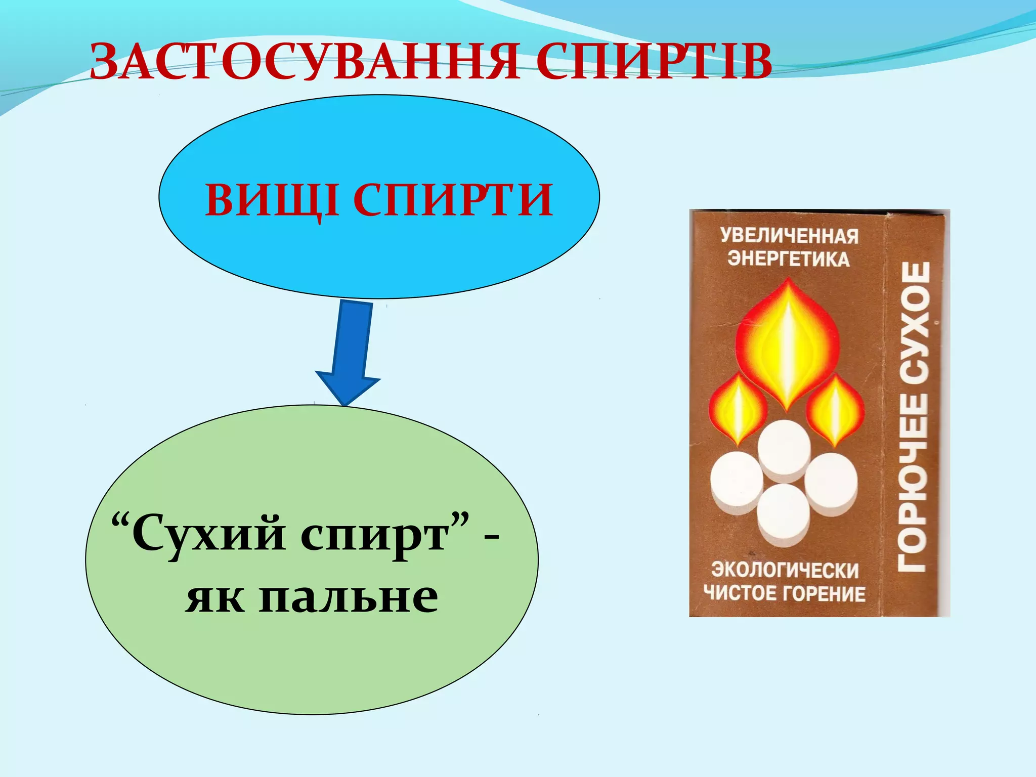 ЗАСТОСУВАННЯ СПИРТІВ 
ВИЩІ СПИРТИ 
“Сухий спирт” - 
як пальне 
 
