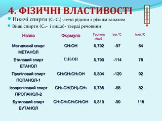 4. ФІЗИЧНІ ВЛАСТИВОСТІ 
Нижчі спирти (С1-C11)-леткі рідини з різким запахом 
Вищі спирти (C12- і вище)- тверді речовини 
ННааззвваа ФФооррммууллаа ГГууссттииннаа 
гг//ссмм33 
ttпплл..°CC ttккиипп..°CC 
ММееттииллооввиийй ссппиирртт 
ММЕЕТТААННООЛЛ 
CCHH33OOHH 00,,779922 --9977 6644 
ЕЕттииллооввиийй ссппиирртт 
ЕЕТТААННООЛЛ 
CC22HH55OOHH 00,,779900 --111144 7788 
ППррооппііллооввиийй ссппиирртт 
ППООППААННООЛЛ--11 
CCHH33CCHH22CCHH22OOHH 00,,880044 --112200 9922 
ІІззооппррооппііллооввиийй ссппиирртт 
ППРРООППААННООЛЛ--22 
CCHH33--CCHH((OOHH))--CCHH33 00,,778866 --8888 8822 
ББууттииллооввиийй ссппиирртт 
ББУУТТААННООЛЛ 
CCHH33CCHH22CCHH22CCHH22OOHH 00,,881100 --9900 111188 
 