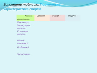 Заповнити таблицю: Порівняльна 
характеристика спиртів 
Речовина 
Ознаки порівняння 
МЕТАНОЛ ЕТАНОЛ ГЛІЦЕРИН 
Клас сполук 
Молекулярна 
формула 
Структурна 
формула 
Фізичні 
властивості 
Особливості 
Застосування 
 