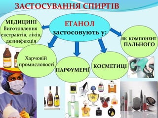 ЯК КОМПОНЕНТ 
ПАЛЬНОГО 
ЗАСТОСУВАННЯ СПИРТІВ 
ЕТАНОЛ 
застосовують у: 
КОСМЕТИЦІ 
МЕДИЦИНІ 
Виготовлення 
екстрактів, ліків, 
дезинфекція 
ПАРФУМЕРІЇ 
Харчовій 
промисловості 
 