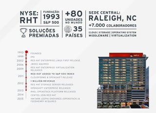 1993
1999
2002
2006
2009
2011
2012
2013
2014
2015
FOUNDED
IPO
RED HAT ENTERPRISE LINUX FIRST RELEASE
JBOSS AQUIRED
RED HAT ENTERPRISE VIRTUALIZATION
RELEASED
RED HAT ADDED TO S&P 500 INDEX
CLOUDFORMS & OPENSHIFT RELEASE
1 BILLION REVENUE
RED HAT STORAGE SERVER RELEASED
OPENSHIFT ENTERPRISE RELEASED
RHEL OPENSTACK PLATFORM RELEASED
CENTOS JOIN RED HAT
INKTANK (CEPH) ENOVANCE (OPENSTACK) &
FEEDHENRY ACQUIRED
 