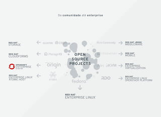 OPENOPEN
SOURCESOURCE
PROJECTSPROJECTS
Da comunidade até enterprise
 