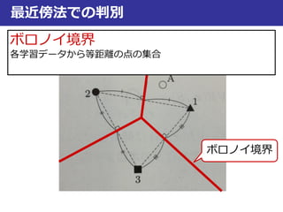 最近傍法での判別
ボロノイ境界
ボロノイ境界
各学習データから等距離の点の集合
 
