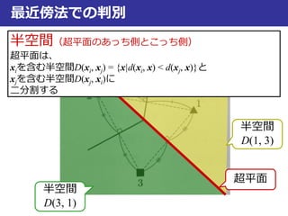 最近傍法での判別
     jiji
T
xxnxxxnxx  　　　　 ,2/,0
半空間（超平面のあっち側とこっち側）
超平面は、
xiを含む半空間D(xi, xj) = {x|d(xi, x) < d(xj, x)}と
xjを含む半空間D(xj, xi)に
二分割する
半空間
D(1, 3)
半空間
D(3, 1)
超平面
 
