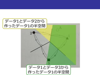 データ1とデータ2から
作ったデータ1の半空間
データ1とデータ3から
作ったデータ1の半空間
 