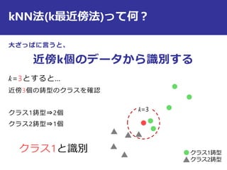 kNN法(k最近傍法)って何？
大ざっぱに言うと、
近傍k個のデータから識別する
k=3とすると…
近傍3個の鋳型のクラスを確認
クラス1鋳型⇒2個
クラス2鋳型⇒1個
クラス1と識別 クラス1鋳型
クラス2鋳型
k=3
 