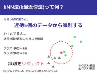 kNN法(k最近傍法)って何？
大ざっぱに言うと、
近傍k個のデータから識別する
k=4とすると…
近傍4個の鋳型のクラスを確認
クラス1鋳型⇒2個
クラス2鋳型⇒2個
識別をリジェクト クラス1鋳型
クラス2鋳型
k=4
ランダムでクラス1、クラス2を決めてもいいらしい
 