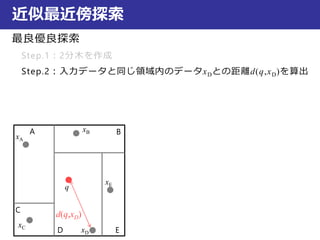 近似最近傍探索
最良優良探索
Step.1：2分木を作成
Step.2：入力データと同じ領域内のデータxDとの距離d(q,xD)を算出
xA
xB
xC
xD
xE
q
A B
C
D E
d(q,xD)
 