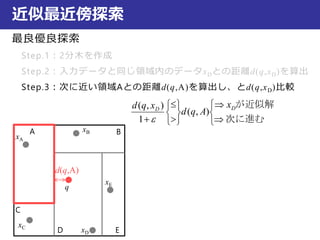近似最近傍探索
最良優良探索
Step.1：2分木を作成
Step.2：入力データと同じ領域内のデータxDとの距離d(q,xD)を算出
Step.3：次に近い領域Aとの距離d(q,A)を算出し、とd(q,xD)比較
xA
xB
xC
xD
xE
q
A B
C
D E
d(q,A)













 次に進む　　
が近似解DD
x
Aqd
xqd
),(
1
),(

 