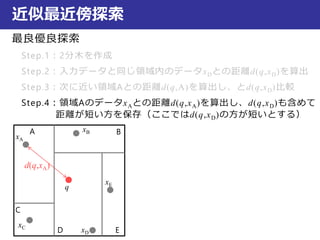 近似最近傍探索
最良優良探索
Step.1：2分木を作成
Step.2：入力データと同じ領域内のデータxDとの距離d(q,xD)を算出
Step.3：次に近い領域Aとの距離d(q,A)を算出し、とd(q,xD)比較
Step.4：領域AのデータxAとの距離d(q,xA)を算出し、d(q,xD)も含めて
距離が短い方を保存（ここではd(q,xD)の方が短いとする）
xA
xB
xC
xD
xE
q
A B
C
D E
d(q,xA)
 