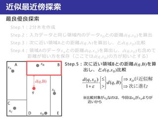近似最近傍探索
最良優良探索
Step.1：2分木を作成
Step.2：入力データと同じ領域内のデータxDとの距離d(q,xD)を算出
Step.3：次に近い領域Aとの距離d(q,A)を算出し、とd(q,xD)比較
Step.4：領域AのデータxAとの距離d(q,xA)を算出し、d(q,xD)も含めて
距離が短い方を保存（ここではd(q,xD)の方が短いとする）
Step.5：次に近い領域Bとの距離d(q,B)を算
出し、とd(q,xD)比較
xA
xB
xC
xD
xE
q
A B
C
D E
d(q,B)













 次に進む　　
が近似解DD
x
Bqd
xqd
),(
1
),(

※比較対象がxDなのは、今回はxDがxAよりが
近いから
 