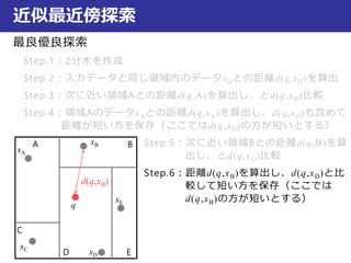 近似最近傍探索
最良優良探索
Step.1：2分木を作成
Step.2：入力データと同じ領域内のデータxDとの距離d(q,xD)を算出
Step.3：次に近い領域Aとの距離d(q,A)を算出し、とd(q,xD)比較
Step.4：領域AのデータxAとの距離d(q,xA)を算出し、d(q,xD)も含めて
距離が短い方を保存（ここではd(q,xD)の方が短いとする）
Step.5：次に近い領域Bとの距離d(q,B)を算
出し、とd(q,xD)比較
Step.6：距離d(q,xB)を算出し、d(q,xD)と比
較して短い方を保存（ここでは
d(q,xB)の方が短いとする）
xA
xB
xC
xD
xE
q
A B
C
D E
d(q,xB)
 