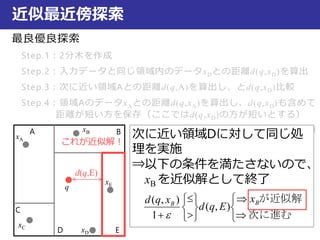 近似最近傍探索
最良優良探索
Step.1：2分木を作成
Step.2：入力データと同じ領域内のデータxDとの距離d(q,xD)を算出
Step.3：次に近い領域Aとの距離d(q,A)を算出し、とd(q,xD)比較
Step.4：領域AのデータxAとの距離d(q,xA)を算出し、d(q,xD)も含めて
距離が短い方を保存（ここではd(q,xD)の方が短いとする）
Step.5：次に近い領域Bとの距離d(q,B)を算
出し、とd(q,xD)比較
Step.6：距離d(q,xB)を算出し、d(q,xD)と比
較して短い方を保存
xA
xB
xC
xD
xE
q
A B
C
D E
次に近い領域Dに対して同じ処
理を実施
⇒以下の条件を満たさないので、
xB を近似解として終了
d(q,E)













 次に進む　　
が近似解BB
x
Eqd
xqd
),(
1
),(

これが近似解！
 
