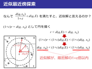近似最近傍探索
なんで を満たすと、近似解と言えるのか？
(1+ε)r = d(q, xB) として円を描く
r < d(q,E) < d(q, xE)
(1+ε)r < (1+ε)d(q,E) < (1+ε)d(q, xE)
d(q, xB) < (1+ε)d(q,E) < (1+ε)d(q, xE)
),(
1
),(
Eqd
xqd B


近似解が、厳密解の1+ε倍以内
xA
xB
xC
xD
xE
q
A B
C
D E
(1+ε)r
r
d(q,E)
 