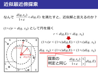 近似最近傍探索
なんで を満たすと、近似解と言えるのか？
(1+ε)r = d(q, xB) として円を描く
r < d(q,E) < d(q, xE)
(1+ε)r < (1+ε)d(q,E) < (1+ε)d(q, xE)
d(q, xB) < (1+ε)d(q,E) < (1+ε)d(q, xE)
),(
1
),(
Eqd
xqd B


探索の
判定と同じ
),(
1
),(
Eqd
xqd B









xA
xB
xC
xD
xE
q
A B
C
D E
(1+ε)r
r
d(q,E)
 