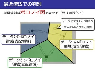 識別規則はボロノイ図で表せる（要は可視化？）
最近傍法での判別
データ1のボロノイ
領域(支配領域)
データ3のボロノイ
領域(支配領域)
データ2のボロノイ
領域(支配領域)
データ1のボロノイ領域内
↓
データ1のクラスと識別
 