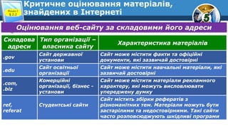 Критичне оцінювання матеріалів,
знайдених в ІнтернетіРозділ 2
§ 2.2
Оцінювання веб-сайту за складовими його адреси
Складова
адреси
Тип організації –
власника сайту
Характеристика матеріалів
.gov
Сайт державної
установи
Сайт може містити факти та офіційні
документи, які зазвичай достовірні
.edu
Сайт освітньої
організації
Сайт може містити навчальні матеріали, які
зазвичай достовірні
.com,
.biz
Комерційні
організації, бізнес -
установи
Сайт може містити матеріали рекламного
характеру, які можуть висловлювати
упереджену думку
ref,
referat
Студентські сайти
Сайт містить збірки рефератів з
різноманітних тем. Матеріали можуть бути
застарілими та недостовірними. Такі сайти
часто розповсюджують шкідливі програми
 