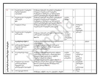 2
18 1.5 ნატურალური რიცხვების
შეკრება.შეკრების
თვისებები
მოსწავლე შეძლებს ამოცანების კონტექსტის
მიხედვით ნატურალურ რიცხვებზე
მოქმედებათა შერჩევისა და შესრულების
უნარის გამომუშავებას (შეკრება) მათ.V.3
2
გამეორება,მილიონზემეტირიცხვები
1.6 ნატურალური რიცხვების
გამოკლება
დ.ს
მოსწავლე შეძლებს ამოცანების კონტექსტის
მიხედვით ნატურალურ რიცხვებზე
მოქმედებათა შერჩევისა და შესრულების
უნარის გამომუშავებას (გამოკლება) მათ.V.3
თამაში
,,ჯაჭვი’’
2
1.7 რიცხვითი სხივი მოსწავლე შეძლებს რიცხვით სხივზე
ნატურალური რიცხვების განლაგებას.
2 რისხვითი
სხივი.
ფერადი
მაგნიტები
1.8 ნატურალური რიცხვების
გამრავლება
მოსწავლე შეძლებს გამოიყენოს შეკრებისა და
გამრავლების თვისებები
მათ.V.6
თამაში
,,რომელი
თვისებაა
გამოყენებუ
ლი’’
3 ცხრილი
საკონტროლო წერა 2 მოსწავლეშეძლლებსშეძენილიცოდნისხარისხ
ისშემოწმებას.
1 ტესტი
1.9 გამრავლების შედეგის
შეფასება. წერითი
გამრავლება
მოსწავლეს განუვითარდება ნამრავლის
წინასწარი შეფასების უნარი პრაქტიკული
ამოცანის გადაწყვეტისას
3
10 სააკორდინატო ბადე
დ.ს
მოსწავლე შეძლებს მდებარეობის აღწერას
სიმბოლოთა წყვილევით, ინსტრუქციების
მიხედვით გადაადგილებათა აღწერას,
რუკაზე რამდენიმე პუნქტის
ურთიერთმდებარეობის აღწერას მათ.V.10
თამაში
,,საზღვაო
ბრძოლა’’
კონკურსი
3 რუკა,
საჭადრაკო
დაფა,
თეატრის
ბილეთი
11 რიცხვითი და ასოითი
გამოსახულებების
შედგენისა და
გამარტივების მეთოდები
მოსწავლე იპოვის ერთი ცვლადის შემცველი
ასოითი გამოსახულების მნიშვნელობას.
შეადგეს ცხრილს მათ.V.5
3 ფიგურები
პერიმეტრი
ს
გამოსათვლ
ელად
12 ორ სიდიდეს შოროს
მოსწავლე აღწერს თუ რა გავლენას ახდენს
3 რუკა,
 