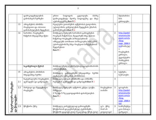 3
დამოკიდებულების
გამოსახვის ხერხები
ერთი სიდიდის ცვლილება მასზე
დამოკიდებულ მეორე სიდიდეზე და სხვა
ატრიბუტებზე.მათ.V.5
შესაბამისო
ბის
ცხრილები
13 ამოცანების ამოხსნა
რიცხვითი და ასოითი
გამოსახულების შდგენით
რეალური ვითარების აღწერისას ტოლობის,
უტოლობის, განტოლების შედგენის უნარის
გამომუშავებასმათ.V.6
3
14 ხარისხი. რიცხვების
ჩაწერის სხვადასხვა წესი
მოსწავლე შეძლებს ხარისხის გამოყენებას
რიცხვის ჩაწერისას, შეადარებს სხვა წესით
ჩაწერილ რიცხვებს პოზიტიურთან
იმსჯელებს ათობითი პოზიციური სისტემის
უპირატესობაზე სხვა რიცხვით სისტემებთან
შედარებით
მათ.V.1
2 http://gadeli
amanana.blo
gspot.com/p
/blog-
page_2888.h
tmlრომაულ
ი
რიცხვების
ცხრილი,
ეგვიპტური
რისხვების
ცხრილი
საკონტროლო წერა3 მოსწავლეშეძლლებსშეძენილიცოდნისხარისხ
ისშემოწმებას.
1
15 ამოცანების ამოხსნის
სხვადასხვა ხერხი
მოსწავლე გამოიყენებს სხვადასხვა ხერხს
ტექსტური ამოცანის ამოხსნისას
2 სქემები,
სურათები
ნატურალურირიცხვები
დაწილადები
2.1
ნატურალური რიცხვების
ჯერადები და გამყოფები
მოსწავლე იპოვის ერთნიშნა და ორნიშნა
რცხვების ჯერადებს და გამყოფებსმათ.V.1
3
2.2 მარტივი და შედგენილი
რიცხვები
მოსწავლე შეძლებს აღწეროს კენტი, ლუწი,
მარტივი,
2-ზე და 5-ზე გაყოფადობის დასაბუთებას
მათ.V.1
რიცხვებით
თამაში
3 დიაგრამა
http://gadeli
amanana.blo
gspot.com/p
/blog-
page_2888.h
tml
2.3 წრეწირი. წრე მოსწავლე კორექტულად გამოიყენებს
წრეწირთან დაკავშირებულ ტერმინებს ,
წრეწირს დაყოფს ტოლ რკალებად, წრეს ტოლ
ჯ.ს ,,წრე
რომ არ
ყოფილიყო’
3 საპრეზენტა
ციო მასალა
ფარგალი
 