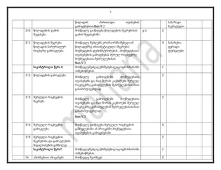 5
წილადის ძირითადი თვისების
გამოყენებით;მათ.V.2
სახაზავი
მაკრატელი
210 წილადების ჯამის
შეფასება
მოსწავლე გაიწაფება წილადების შეკრებისას
ჯამის შეფასებაში
ჯ.ს 2
211 წილადების შეკრება.
წილადის ნარურალურ
რიცხვზე გამრავლება
მოსწავლე შეძლებს ერთნაირმნიშვნელიან
წილადებზე არითმეტიკული (შეკრება)
მოქმედების დემონსტრირებას , მოქმედებათა
თვისებების გამოყენებას შერულ რიცხვებზე
მოქმედებათა შესრულებისას
მათ.V.3
3 ნახაზები,
ფერადი
ფურცლები
საკონტროლო წერა 6 მოსწავლეშეძლლებსშეძენილიცოდნისხარისხ
ისშემოწმებას.
1
212 წილადების გამოკლება
მოსწავლე გამოიყენებს მოქმედებათა
თვისებებს და მათ შორის კავშირებს შერეულ
რიცხვებზე გამოთვლების შესრულებისას/მათ
გასამარტივებლად
2
213 შერეული რიცხვების
შეკრება
მოსწავლე გამოიყენებს მოქმედებათა
თვისებებს და მათ შორის კავშირებს შერეულ
რიცხვებზე გამოთვლების შესრულებისას/მათ
გასამარტივებლად
მათ.V.3
2
214 შერეული რიცხვების
გამოკლება
მოსწავლე გაიწაფება შერეული რიცხვების
გამოკლებაში ამ პროცესში მოქმედებათა
თვისებების გამოყენებაში
3
215 შერეული რიცხვების
შეკრებისა და გამოკლების
მაგალითების განხილვა
2
საკონტროლო წერა7 მოსწავლეშეძლლებსშეძენილიცოდნისხარისხ
ისშემოწმებას.
1
16 ამოხსენით ამოცანები მოსწავლე შეარჩევს 2
 