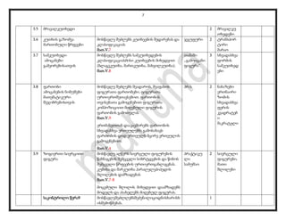 7
3.5 მრავალკუთხედი 2 მრავალკუ
თხედები
3.6 კუთხის გაზომვა
მართობული წრფეები
მოსწავლე შეძლებს კუთხეების შედარებას და
კლასიფიკაციას
მათ.V.7
ჯგუფური 2 ტრანსპორ
ტირი
მარაო
3.7 სამკუთხედი
ამოცანები
გამეორებისათვის
მოსწავლე შეძლებს სამკუთხედების
კლასიფიკაციასმისი კუთხეების მიხედვით
(ბლაგვკუთხა, მართკუთხა, მახვილკუთხა);
მათ.V.8
თამაში
,,გამოიცანი
ფიგურა’’
3 სხვადასხვა
ფორმის
სამკუთხედ
ები
3.8 ფართობი
ამოცანების ნიმუშები
მათემატიკური
შეჯიბრებისთვის
მოსწავლე შეძლებს შეადაროს, შეაფასოს
ფიგურათა ფართობები, ფიგურათა
ურთიერთშეთავსებით. ფართობის
თვისებათა გამოყენებით ფიგურათა
კომპოზიციით მიღებული ფიგურის
ფართობის გამოთვლას
მათ.V.9
ერთმანეთთან დააკავშირებს ფართობის
სხვადასხვა ერთეულებს; გამოსახავს
ფართობის დიდ ერთეულს მცირე ერთეულის
გამოყენებით;
მათ.V.4
პრ.ს 2 ნახაზები
ერთნაირი
ზომის
სხვადასხვა
ფერის
კვადრატებ
ი
მაკრატელი
3.9 ზოგიერთი სივრცითი
ფიგურა
მოსწავლე აღწერს სივრცული ფიგურების
წახნაგების შემცველი სიბრტყეების და წიბოს
შემცველი წრფეების ურთიერთგანლაგებას.
კუბისა და მარკუთხა პარალელეპიპედის
შლილების დამზადებას
მათ.V.7-8
მოცემული შლილის მიხედვით დაამზადებს
მოდელს და ასახელებს მიღებულ ფიგურას.
პრაქტიკუ
ლი
სამუშაო
2 სივრცული
ფიგურები,
მათი
შლილები
საკონტროლო წერა9 მოსწავლეშეძლლებსშეძენილიცოდნისხარისხ
ისშემოწმებას.
1
 