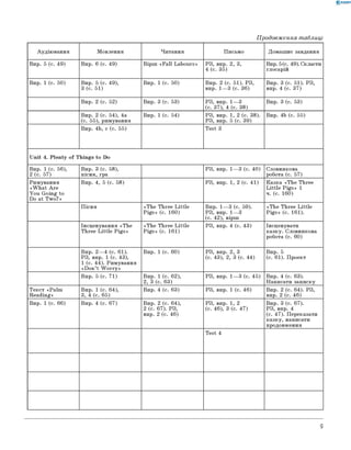 0 -R A N O K
Продовження таблиці
Аудіювання Мовлення Читання Письмо Домашнє завдання
Впр. 5 (с. 49) Впр. 6 (с. 49) Вірш «Fall Labours» РЗ, впр. 2, 3,
4 (с. 35)
Впр. 5(с. 49). Скласти
глосарій
Впр. 1 (с. 50) Впр. 5 (с. 49),
3 (с. 51)
Впр. 1 (с. 50) Впр. 2 (с. 51). РЗ,
впр. 1— 3 (с. 36)
Впр. 3 (с. 51). РЗ,
впр. 4 (с. 37)
Впр. 2 (с. 52) Впр. 3 (с. 53) РЗ, впр. 1— 3
(с. 37), 4 (с. 38)
Впр. 3 (с. 53)
Впр. 2 (с. 54), 4а
(с. 55), римування
Впр. 1 (с. 54) РЗ, впр. 1, 2 (с. 38).
РЗ, впр. 5 (с. 39)
Впр. 4b (с. 55)
Впр. 4b, c (c. 55) Test 3
Unit 4. Plenty of Things to Do
Впр. 1 (с. 56),
2 (с. 57)
Впр. 3 (с. 58),
пісня, гра
РЗ, впр. 1— 3 (с. 40) Словникова
робота (с. 57)
Римування
«W hat Are
You Going to
Do at Two?»
Впр. 4, 5 (с. 58) РЗ, впр. 1, 2 (с. 41) Казка «The Three
Little Pigs» 1
ч. (с. 160)
Пісня «The Three Little
Pigs» (с. 160)
Впр. 1— 3 (с. 59).
РЗ, впр. 1— 3
(с. 42), вірш
«The Three Little
Pigs» (с. 161).
Інсценування «The
Three Little Pigs»
«The Three Little
Pigs» (c. 161)
РЗ, впр. 4 (с. 43) Інсценувати
казку. Словникова
робота (с. 60)
Впр. 2—4 (с. 61).
РЗ, впр. 1 (с. 43),
1 (с. 44). Римування
«Don’t W orry»
Впр. 1 (с. 60) РЗ, впр. 2, 3
(с. 43), 2, 3 (с. 44)
Впр. 5
(с. 61). Проект
Впр. 5 (с. 71) Впр. 1 (с. 62),
2, 3 (с. 63)
РЗ, впр. 1— 3 (с. 45) Впр. 4 (с. 63).
Написати записку
Текст «Palm
Reading»
Впр. 1 (с. 64),
3, 4 (с. 65)
Впр. 4 (с. 63) РЗ, впр. 1 (с. 46) Впр. 2 (с. 64). РЗ,
впр. 2 (с. 46)
Впр. 1 (с. 66) Впр. 4 (с. 67) Впр. 2 (с. 64),
2 (с. 67). РЗ,
впр. 2 (с. 46)
РЗ, впр. 1, 2
(с. 46), 3 (с. 47)
Впр. 3 (с. 67).
РЗ, впр. 4
(с. 47). Переказати
казку, написати
продовження
Test 4
9
 