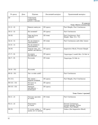 0 -R A N O K
№ уроку Дата Підтема Лексичний матеріал Граматичний матеріал
50 Семестрова
контрольна
робота з письма
II семестр
Тема: Життя суспільства
51 (1— 2) Зимові канікули ЛО уроку Past Simple, Past Continuous
52 (1— 2) Які новини? ЛО уроку Past Continuous
53 (3) Чим ми були
зайняті?
ЛО теми Past Continuous, Past
Simple. Впр. 2 (с. 75)
54 (4— 5) Як ми вчимося
спілкуватись
ЛО теми Past Continuous and other tenses
55 (4— 5) Як ми вчимося
спілкуватись
56 (6) Поради тим, хто
вивчає англійську
ЛО уроку Imperative Mood, Present Simple
57 (7— 8) Де вчити
англійську?
ЛО уроку Структури I would like, I ’d like to
58 (7— 8) Хелловін ЛО теми Структура I'd like to
59 (9— 10) Хелловін
60 (9— 10) Чи є в тебе алібі? Past Continuous
61 (11) Щ о винен —
віддати повинен
ЛО уроку Past Simple, Past Continuous
62 (12— 13) Послуга за
послугу
ЛО уроку
63 (12— 13) Вивчати
англійську —
необхідно!
ЛО уроку
Тема: Свята і традиції
64 (1— 2) Ласкаво просимо
до свята
ЛО теми Past Continuous
65 (1— 2) Підготовка
до свята
Present Continuous,
Present Simple, Future
Simple, Past Simple
66 (3) У гостях добре, а
вдома все ж краще
ЛО уроку Orders (the Imperative Mood)
10
 