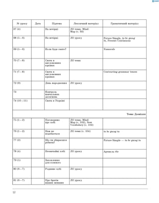 0 -R A N O K
№ уроку Дата Підтема Лексичний матеріал Граматичний матеріал
67 (4) На вечірці ЛО теми, Mind-
Map (c. 93)
68 (5— 6) На вечірці ЛО уроку Future Simple, to be going
to, Present Continuous
69 (5— 6) Коли буде свято? Numerals
70 (7— 8) Свята в
англомовних
країнах
ЛО теми
71 (7— 8) Свята в
англомовних
країнах
Contrasting grammar tenses
72 (9) День народження ЛО уроку
73 Контроль
навчальних
досягнень
74 (10— 11) Свята в Україні
Тема: Дозвілля
75 (1— 2) Поговоримо
про хобі
ЛО теми, Mind-
Map (c. 102), New
Vocabulary (c. 103)
76 (1— 2) Нам це
подобається
ЛО теми (с. 104) to be going to
77 (3) Щ о ти збираєшся
робити?
Future Simple — to be going to
78 (4) Незвичайні хобі ЛО уроку Артикль the
79 (5) Захоплення
для кожного
80 (6— 7) Родинне хобі ЛО уроку
81 (6— 7) Про братів
наших менших
ЛО уроку
12
 