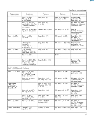 0 -R A N O K
Продовження таблиці
Аудіювання Мовлення Читання Письмо Домашнє завдання
Впр. 2 (с. 92).
РЗ, впр. 1, 2
(с. 65), пісня
Впр. 1 (с. 92) Впр. 4а (с. 93). РЗ,
впр. 2, 3 (с. 65)
Словникова
робота (с. 93).
Впр. 1 (с. 92)
Впр. 3 (с. 95). РЗ,
впр. 1, 2 (с. 66). Гра
«Find the Partner»,
римування
Впр. 1 (с. 92),
1 (с. 94)
РЗ, впр. 3 (с. 66).
Написати обіцянки
до Нового року
Впр. 2, 3 (с. 95). РЗ,
впр. 1 (с. 67), пісня
«Brush up» (с. 95) РЗ, впр. 2, 3 (с. 67) Впр. 4
(с. 95). Розповідь
про підготовку
до вечірки
Впр. 4 (с. 97) Впр. 1 (с. 96),
4 (с. 95)
Впр. 3 (с. 97) РЗ, впр. 3 (с. 68) Впр. 2 (с. 96).
РЗ, впр. 2
(с. 68). Зробити
«валентинку»
«Holidays in
Ukraine»,
пісня. Впр. 2
(с. 96), 4 (с. 97)
Впр. 2 (с. 96) РЗ, впр. 1— 3 (с. 69) Підготувати
розповідь про
найближче свято
Впр. 1 (с. 98) «The Nearest
Holiday to Come»,
вірш. Впр. 2 (с. 99)
Впр. 1 (с. 98) РЗ, впр. 1— 3 (с. 70). Впр. 3 (с. 99)
Впр. 3 (с. 99) Test 5
Впр. 3 (с. 100). РЗ,
впр. 1— 3 (с. 71),
4— 6 (с. 72), «M y
Favourite Hollyday»
Впр. 1, 2 (с. 100) Project «M y
Personal List
of Holidays»
Unit 7. Hobbies and Pastimes
Впр. 1, 2 (с. 102 Впр. 3, 4 (с. 104).
РЗ, впр. 1, 2
(с. 73). Quiz «How
Active You Are?»
РЗ, впр. 3 (с. 74) Словникова
робота (с. 103)
Впр. 5, 6 (с. 104),
римування
Впр. 6 (с. 104).
РЗ, впр. 1 (с. 74)
РЗ, впр. 2 (с. 74) РЗ, впр. 3 (с. 75).
Дати відповіді
на запитання
Римування
«W hat Are
You Going to
Do at Two?»
Впр. 1, 2 (с. 105).
РЗ, впр. 1 (с. 75),
3 (с. 76)
РЗ, впр. 2 (с. 76) РЗ, впр. 3
(с. 76). Написати
про свої плани
Впр. 2, 3 (с. 107).
РЗ, впр. 1 (с. 76)
Впр. 1 (с. 106) РЗ, впр. 2, 3 (с. 77) Впр. 1 (с. 106),
«Remember!»
(с. 107)
Впр. 4 (с. 107),
2, 3 (с. 109). РЗ,
впр. 3 (с. 78)
Впр. 1 (с. 108),
3 (с. 114)
РЗ, впр. 1 (с. 77),
2 (с. 78)
Впр. 1 (с. 108),
3 (с. 111)
Впр. 1 (с. 110) Впр. 3, 4 (с. 111) Текст «Beatrix
Potter» (HO1)
РЗ, впр. 1, 2 (с. 79) РЗ, впр. 3
(с. 79). Домашнє
читання «Toby»
(с. 163— 164)
Poems about pets «M y Pet», РЗ,
впр. 1 (с. 80)
«Toby» (c. 163) РЗ, впр. 2— 3 (с. 80) Впр. 2 (с. 110)
13
 