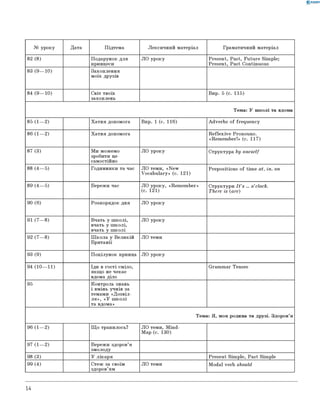 0 -R A N O K
№ уроку Дата Підтема Лексичний матеріал Граматичний матеріал
82 (8) Подарунок для
принцеси
ЛО уроку Present, Past, Future Simple;
Present, Past Continuous
83 (9— 10) Захоплення
моїх друзів
84 (9— 10) Світ твоїх
захоплень
Впр. 5 (с. 115)
Тема: У школі та вдома
85 (1— 2) Хатня допомога Впр. 1 (c. 116) Adverbs of frequency
86 (1— 2) Хатня допомога Reflexive Pronouns.
«Remember!» (c. 117)
87 (3) Ми можемо
зробити це
самостійно
ЛО уроку Структура by oneself
88 (4— 5) Годинники та час ЛО теми, «New
Vocabulary» (c. 121)
Prepositions of time at, in, on
89 (4— 5) Бережи час ЛО уроку, «Remember»
(c. 121)
Структури I t ’s ... o'clock.
There is (are)
90 (6) Розпорядок дня ЛО уроку
91 (7— 8) Вчать у школі,
вчать у школі,
вчать у школі
ЛО уроку
92 (7— 8) Школа у Великій
Британії
ЛО теми
93 (9) Поцілунок принца ЛО уроку
94 (10— 11) Іди в гості сміло,
якщо не чекає
вдома діло
Grammar Tenses
95 Контроль знань
і вмінь учнів за
темами «Дозвіл­
ля », «У школі
та вдома»
Тема: Я, моя родина та друзі. Здоров’я
96 (1— 2) Щ о трапилось? ЛО теми, Mind-
Map (c. 130)
97 (1— 2) Бережи здоров’я
змолоду
98 (3) У лікаря Present Simple, Past Simple
99 (4) Стеж за своїм
здоров’ям
ЛО теми Modal verb should
14
 