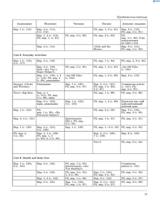 0 -R A N O K
Продовження таблиці
Аудіювання Мовлення Читання Письмо Домашнє завдання
Впр. 1 (с. 112) Впр. 4 (с. 111),
2 (с. 112)
РЗ, впр. 1, 2 (с. 81) Впр. 3 (с. 112).
РЗ, впр. 3 (с. 81)
Впр. 1, 2 (с. 114).
РЗ, впр. 1, (с. 81)
РЗ, впр. 3 (с. 82) РЗ, впр. 2 (с. 82) РЗ,
впр. 4 (с. 83). Усне
повідомлення
на одну з тем
Впр. 4 (с. 114) «Nick and the
Mouse»
Впр. 6 (с. 115).
РЗ, впр. 5 (с. 83)
Unit 8. Everyday Activities
Впр. 1 (с. 116),
2 (с. 117)
Впр. 3 (с. 118) РЗ, впр. 1 (с. 84) РЗ, впр. 2, 3 (с. 84)
Впр. 4 (с. 118).
Quiz «A re You a
Super Helper?»
РЗ, впр. 2 (с. 85) РЗ, впр. 1, 3 (с. 85) «An Old Tale»
(с. 164)
Впр. 5 (с. 118), 1, 2
(с. 119). РЗ, впр. 2
(с. 86), римування
«An Old Tale»
(с. 164)
РЗ, впр. 1, 3 (с. 86) Впр. 3 (с. 119)
Загадка «Clocks
and Watches»
Римування Впр. 1 (с. 120).
РЗ, впр. 3 (с. 87)
Впр. 2, 3 (с. 121).
РЗ, впр. 1 (с. 86),
2 (с. 87)
Словникова робота
(с. 121). РЗ,
впр. 4 (с. 87)
Текст «Big Ben» Впр. 4, 5
(с. 121). РЗ, впр.
2 (с. 88), вірш
РЗ, впр. 1 (с. 88) РЗ, впр. 3 (с. 88)
Впр. 3 (с. 123),
вірш, римування
Впр. 1 (с. 122),
2 (с. 123)
РЗ, впр. 1, 2 (с. 89) Написати про свій
найулюбленіший
робочий день
Впр. 1 (с. 124) РЗ,
впр. 1 (с. 90). «M y
Favourite Subject»
РЗ, впр. 2 (с. 90) Впр. 2 (с. 124).
РЗ, впр. 3 (с. 90)
Впр. 3, 4 (с. 125) Questionnaire
(HO.). РЗ, впр.
2 (с. 91)
РЗ, впр. 1 (с. 91) РЗ, впр. 3 (с. 91)
Впр. 1 (с. 126) Впр. 4 (с. 125),
2 (с. 126)
Впр. 1 (с. 126) РЗ, впр. 1— 3 (с. 92) РЗ, впр. 4 (с. 92)
РЗ, впр. 4,
5 (с. 94)
Впр. 4, 5 (с. 128).
РЗ, впр. 1, 2
(с. 93), 4, 5 (с. 94)
Впр. 2, 3 (с. 128),
7 (с. 129)
Впр. 8 (с. 129)
Test 6 РЗ, впр. 3 (с. 94)
Unit 9. Health and Body Care
Впр. 1 (с. 130),
2 (с. 131)
Впр. 3 (с. 132) РЗ, впр. 1 (с. 95).
Questionnaire «A re
You Healthy?»
Словникова
робота (с. 131)
Впр. 4 (с. 132) РЗ, впр. 3 (с. 95),
1, 2 (с. 96)
Впр. 5 (с. 132).
РЗ, впр. 2 (с. 95)
РЗ, впр. 3 (с. 96)
Впр. 1, 3 (с. 133) РЗ, впр. 1 (с. 96) Впр. 2 (с. 133) РЗ, впр. 2 (с. 97)
Впр. 2 (с. 135) Впр. 1 (с. 134).
РЗ, впр. 1 (с. 97)
Впр. 3, 4 (с. 135).
РЗ, впр. 2 (с. 97)
РЗ, впр. 3 (с. 98)
15
 