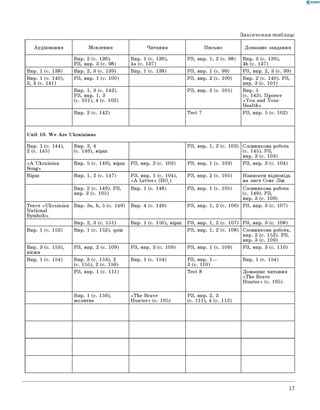 0 -R A N O K
Закінчення таблиці
Аудіювання Мовлення Читання Письмо Домашнє завдання
Впр. 2 (с. 136).
РЗ, впр. 3 (с. 98)
Впр. 1 (с. 136),
4а (с. 137)
РЗ, впр. 1, 2 (с. 98) Впр. 3 (с. 136),
4b (с. 137)
Впр. 1 (с. 138) Впр. 2, 3 (с. 139) Впр. 1 (с. 138) РЗ, впр. 1 (с. 99) РЗ, впр. 2, 3 (с. 99)
Впр. 1 (с. 140),
3, 4 (с. 141)
РЗ, впр. 1 (с. 100) РЗ, впр. 2 (с. 100) Впр. 2 (с. 140). РЗ,
впр. 3 (с. 101)
Впр. 1, 3 (с. 142).
РЗ, впр. 1, 3
(с. 101), 4 (с. 102)
РЗ, впр. 2 (с. 101) Впр. 5
(с. 143). Проект
«You and Your
Health»
Впр. 2 (с. 142) Test 7 РЗ, впр. 5 (с. 102)
Unit 10. W e Are Ukrainians
Впр. 1 (с. 144),
2 (с. 145)
Впр. 3, 4
(с. 146), вірш
РЗ, впр. 1, 2 (с. 103) Словникова робота
(с. 145). РЗ,
впр. 3 (с. 103)
«A Ukrainian
Song»
Впр. 5 (с. 146), вірш РЗ, впр. 2 (с. 103) РЗ, впр. 1 (с. 103) РЗ, впр. 3 (с. 104)
Вірш Впр. 1, 2 (с. 147) РЗ, впр. 1 (с. 104),
«A Letter» (HO1)
РЗ, впр. 2 (с. 105) Написати відповідь
на лист Сонг Лін
Впр. 2 (с. 149). РЗ,
впр. 2 (с. 105)
Впр. 1 (с. 148) РЗ, впр. 1 (с. 105) Словникова робота
(с. 149). РЗ,
впр. 3 (с. 106)
Текст «Ukrainian
National
Symbols»
Впр. 3а, b, 5 (с. 149) Впр. 4 (с. 149) РЗ, впр. 1, 2 (с. 106) РЗ, впр. 3 (с. 107)
Впр. 2, 3 (с. 151) Впр. 1 (с. 150), вірш РЗ, впр. 1, 2 (с. 107) РЗ, впр. 3 (с. 108)
Впр. 1 (с. 152) Впр. 1 (с. 152), quiz РЗ, впр. 1, 2 (с. 108) Словникова робота,
впр. 2 (с. 152). РЗ,
впр. 3 (с. 109)
Впр. 3 (с. 153),
пісня
РЗ, впр. 2 (с. 109) РЗ, впр. 3 (с. 109) РЗ, впр. 1 (с. 109) РЗ, впр. 3 (с. 110)
Впр. 1 (с. 154) Впр. 3 (с. 153), 2
(с. 155), 2 (с. 156)
Впр. 1 (с. 154) РЗ, впр. 1—
3 (с. 110)
Впр. 1 (с. 154)
РЗ, впр. 1 (с. 111) Test 8 Домашнє читання
«The Brave
Hunter» (с. 165)
Впр. 1 (с. 156),
молитва
«The Brave
Hunter» (с. 165)
РЗ, впр. 2, 3
(с. 111), 4 (с. 112)
17
 