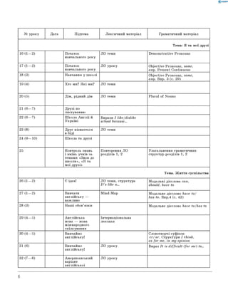 0 -R A N O K
№ уроку Дата Підтема Лексичний матеріал Граматичний матеріал
Тема: Я та мої друзі
16 (1— 2) Початок
навчального року
ЛО теми Demonstrative Pronouns
17 (1— 2) Початок
навчального року
ЛО уроку Objective Pronouns, some,
any. Present Continuous
18 (3) Навчання у школі Objective Pronouns, some,
any. Впр. 3 (с. 29)
19 (4) Хто ми? Які ми? ЛО теми
20 (5) Дім, рідний дім ЛО теми Plural of Nouns
21 (6— 7) Друзі по
листуванню
22 (6— 7) Школа А нглії й
Україні
Вирази I like/dislike
school because...
23 (8) Друг пізнається
в біді
ЛО теми
24 (9— 10) Школа та друзі
25 Контроль знань
і вмінь учнів за
темами «Знов до
ш коли», «Я та
мої друзі»
Повторення ЛО
розділів 1, 2
Узагальнення граматичних
структур розділів 1, 2
Тема. Життя суспільства
26 (1— 2) Є ідея! ЛО теми, структура
I t ’s like a...
Модальні дієслова can,
should, have to
27 (1— 2) Вивчати
англійську —
важливо
Mind-Map Модальне дієслово have to/
has to. Впр.4 (с. 42)
28 (3) Наші обов’язки Модальне дієслово have to/has to
29 (4— 5) Англійська
мова — мова
міжнародного
спілкування
Інтернаціональна
лексика
30 (4— 5) Вивчаймо
англійську!
Словотворчі суфікси
-er/-or. Структури I think,
as for me, in my opinion
31 (6) Вивчаймо
англійську!
ЛО уроку Вираз I t is difficult (for me) to...
32 (7— 8) Американський
варіант
англійської
ЛО уроку
6
 