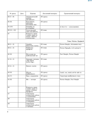 0 -R A N O K
№ уроку Дата Підтема Лексичний матеріал Граматичний матеріал
33 (7— 8) Американський
варіант
англійської
ЛО уроку
34 (9) Важливість
вивчення
іноземних мов
ЛО уроку
35 (10) Потрібно та
не потрібно
to have to — узагальнення
36 (11— 12) Удосконалюй
свою англійську
ЛО теми
37 Контроль знань
і вмінь учнів за
темою «Ж иття
суспільства»
Тема. Робота. Професії.
38 (1— 2) Давайте
випустимо газету
ЛО теми Future Simple, обставини часу
39 (1— 2) Майбутня
професія
ЛО теми Future Sipmple, to be going to
40 (3) Мої плани на
найближчий час
ЛО уроку Past Simple, Future Simple
41 (4— 5) Домашнє читання
«The Three
Little Pigs»
ЛО теми
42 (4— 5) Випуск газети ЛО уроку
43 (6) Школа
майбутнього
ЛО уроку Could, can, shall/will be able to
44 (7) Віра у пророцтва ЛО уроку Структури майбутнього часу
45 (8) Ми — актори ЛО уроку Future Simple, Past Simple
46 Контроль знань
і вмінь учнів за
темою «Робота.
Професії»
47 Семестрова
контрольна робота
з аудіювання
48 Семестрова
контрольна робота
з говоріння
49 Семестрова
контрольна робота
з читання
8
 