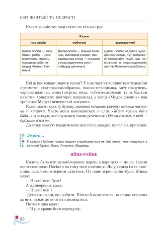 22
СВІТ ФАНТАЗІЇ ТА МУДРОСТІ
Казки за змістом поділяють на кілька груп.
Які ж іще ознаки мають казки? У них часто трапляються чудодійні
предмети: скатерка-самобранка, шапка-невидимка, меч-кладенець,
чарівна паличка, жива і мертва вода, чоботи-самоходи та ін. Казкам
властиві трикратні повтори: наприклад, у казці «Мудра дівчина» пан
тричі дає Марусі непосильні завдання.
Казки мають просту будову: типовий початок (зачин), основна части-
на й кінцівка. Часто вони починаються зі слів: «Жили колись дід і
баба…», а можуть закінчуватися таким реченням: «От вам казка, а мені —
бубликів в’язка».
До казки можуть входити невеликі пісні, загадки, прислів’я, приказки.
До речі…
У казках і байках назви тварин сприймаються як їхні імена, тож пишуться з
великої букви: Вовк, Лисичка, Ведмідь.
ЯЙЦЕ-РАЙЦЕ
Колись була птиця-жайворонок царем, а царицею — миша, і мали
вони своє поле. Посіяли на тому полі пшеницю. Як уродила їм та пше­
ниця, давай вони зерном ділитися. От одне зерно зайве було. Миша
каже:
— Нехай мені буде!
А жайворонок каже:
— Нехай мені!
Думають вони, що робити. Пішли б позиватися, та немає старших
за них: немає до кого йти позиватися.
Потім миша каже:
— Ну, я краще його перекушу.
Казки
про звірів побутові фантастичні
Ді­
йо­
ві осо­
би — зві­
рі,
пта­­­
хи, ри­
би — роз­
мов­
ля­­
ють, мрі­
ють,
по­­­­
во­
дять се­
бе, як
лю­
ди («Ко­­
тик і Пів­
ник»).
Ді­
йо­
ві осо­
би — бід­
ний се­­­­­
ля­
нин, кміт­
ли­
вий сол­
дат, пан,
ве­
ред­
ли­
ва жін­
ка — по­
ка­
за­
ні
в пов­
сяк­
ден­
но­
му жит­
ті
(«Муд­
ра дів­
чи­
на»).
Ді­
йо­
ві осо­
би на­
ді­
ле­
ні чу­
до­
­
дій­
ною си­
лою, тут зо­
бра­
же­
ні нез­
ви­
чай­
ні по­
дії, що не­
­
мож­
ли­
ві в пов­­
сяк­
ден­
но­
му
жит­
ті («Ле­
тю­­
чий ко­
ра­
бель»).
 